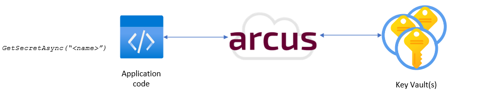 Arcus secret store integration example